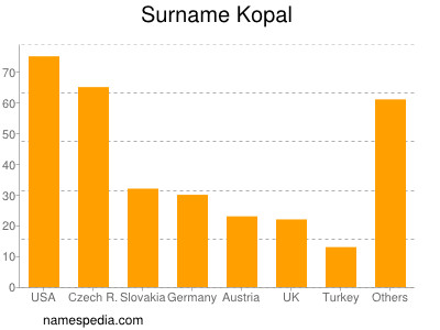 Surname Kopal