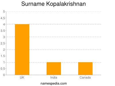 Surname Kopalakrishnan