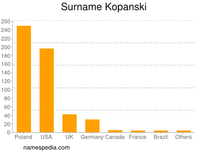 Surname Kopanski