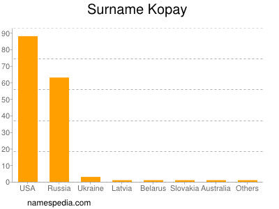 Surname Kopay