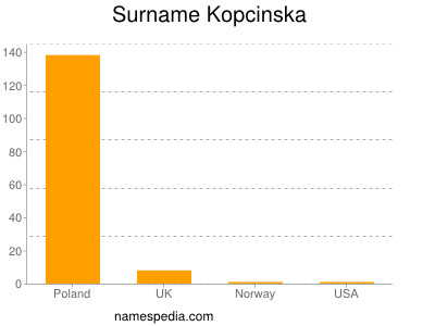 Surname Kopcinska