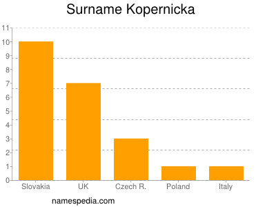 Surname Kopernicka