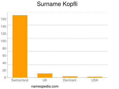 Surname Kopfli