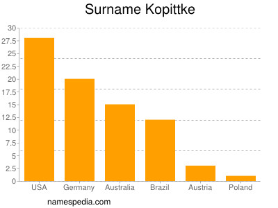Surname Kopittke