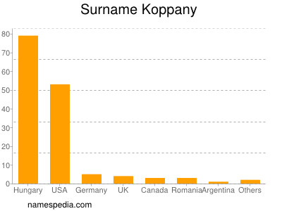 Surname Koppany