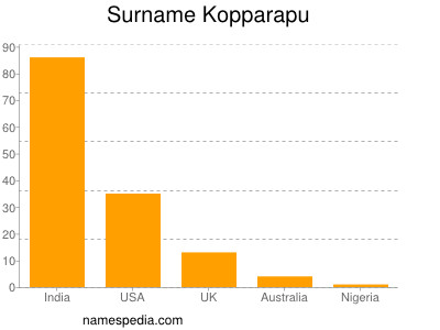 Surname Kopparapu