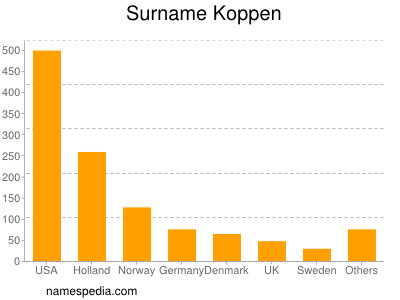 Surname Koppen
