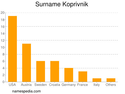 Surname Koprivnik