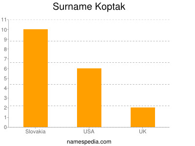 Surname Koptak