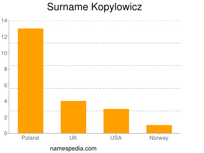 Surname Kopylowicz