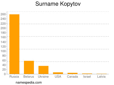 Surname Kopytov