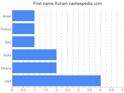 Given name Koram