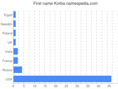 Given name Korba