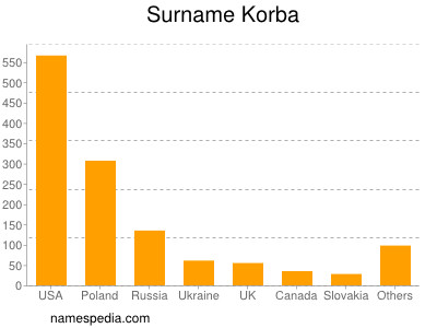Surname Korba