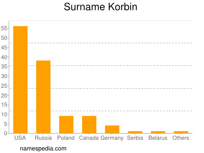 Surname Korbin