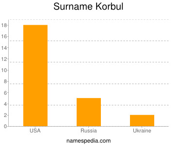 Surname Korbul