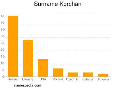 Surname Korchan