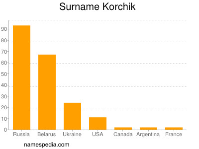 Surname Korchik