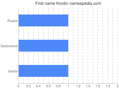 Given name Kordin