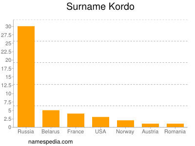 Surname Kordo