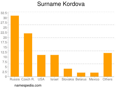 Surname Kordova