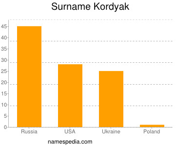 Surname Kordyak