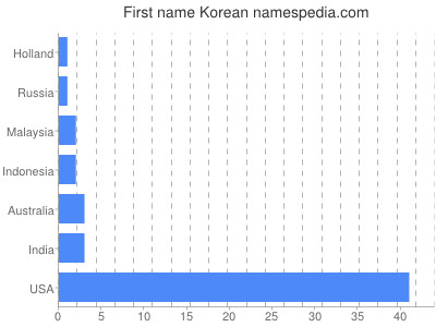 Given name Korean