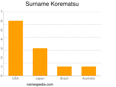 Surname Korematsu
