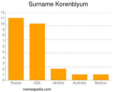Surname Korenblyum