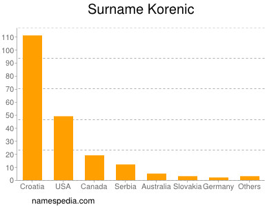 Surname Korenic