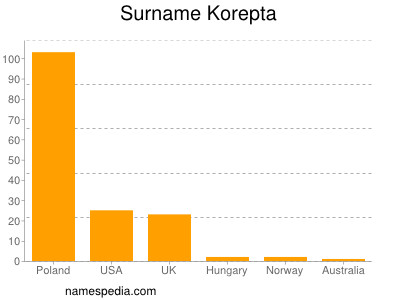 Surname Korepta