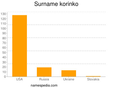 Surname Korinko