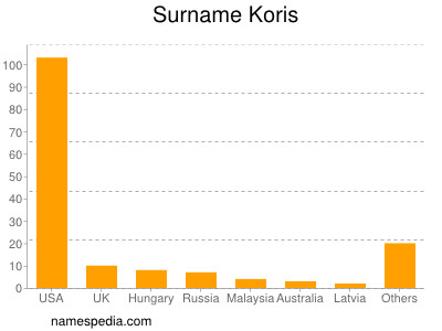 Surname Koris