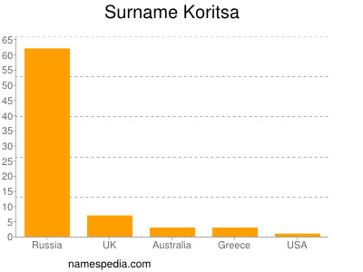 Surname Koritsa