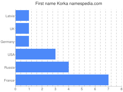 Given name Korka