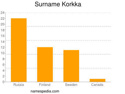 Surname Korkka