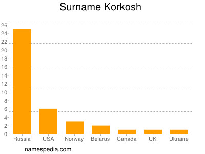 Surname Korkosh
