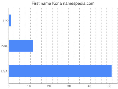 Given name Korla