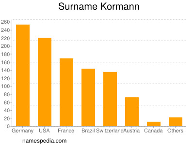 Surname Kormann