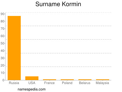 Surname Kormin