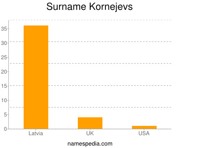 Surname Kornejevs