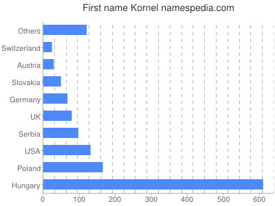 Given name Kornel