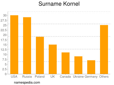 Surname Kornel