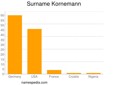 Surname Kornemann