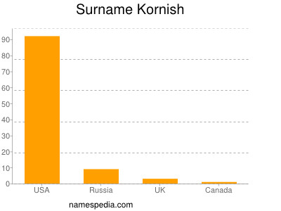 Surname Kornish