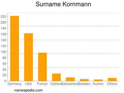Surname Kornmann