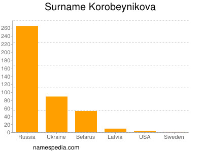 Surname Korobeynikova