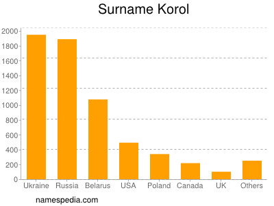 Surname Korol