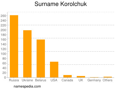 Surname Korolchuk