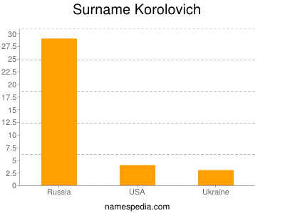 Surname Korolovich